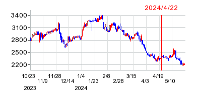 2024年4月22日 15:01前後のの株価チャート
